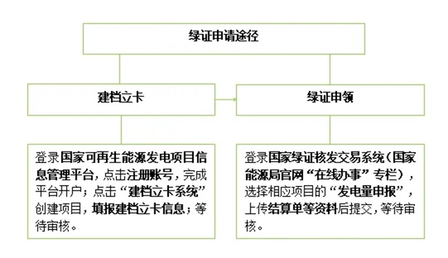 圖為綠證申報(bào)流程示意圖